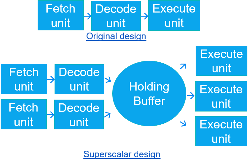 Superscalar CPU design and original pipeline design - fetch decode execute